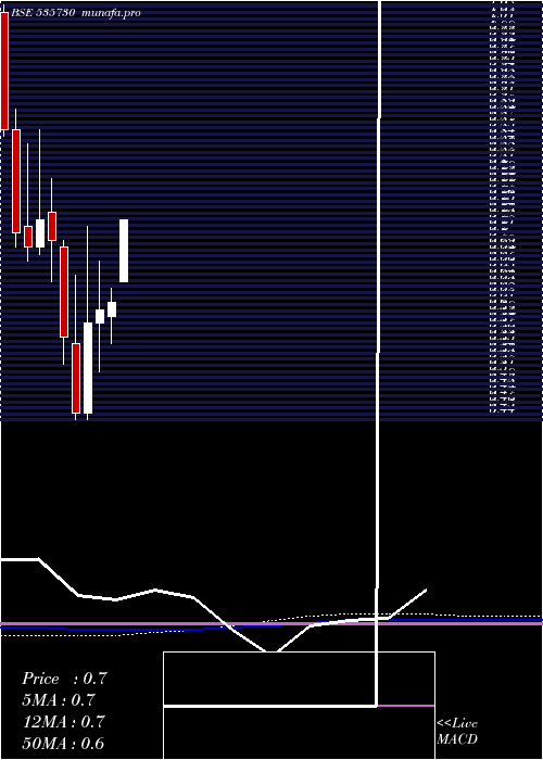 monthly chart Khoobsurat