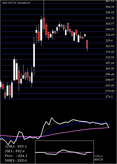  Daily chart OrientCem