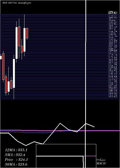  monthly chart OrientCem