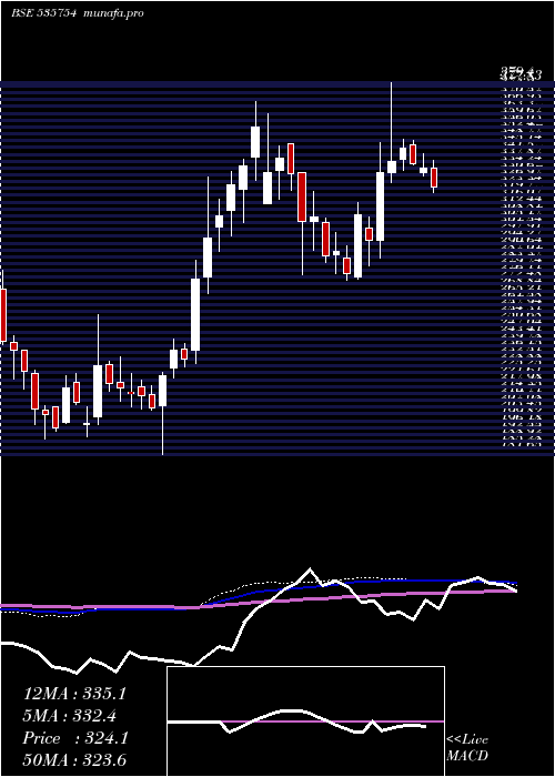  weekly chart OrientCem