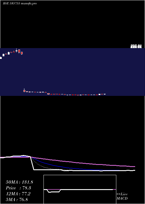 Daily chart Abfrl
