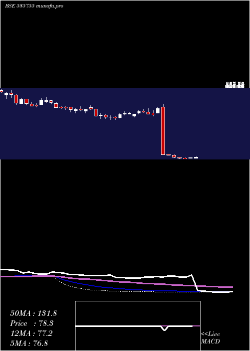 weekly chart Abfrl