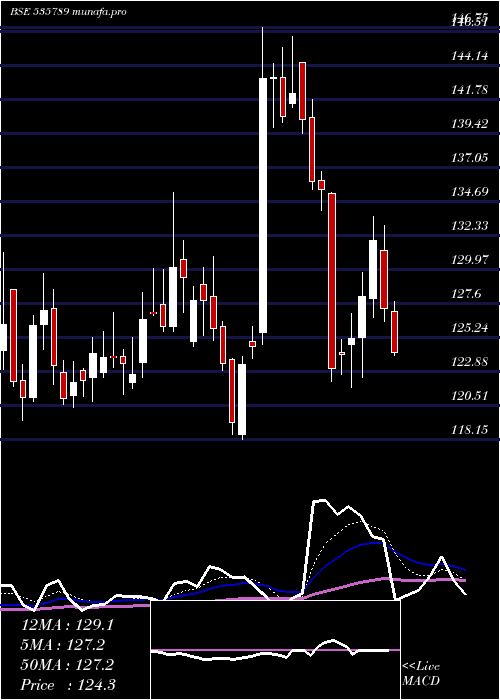 Daily chart IbulHsg