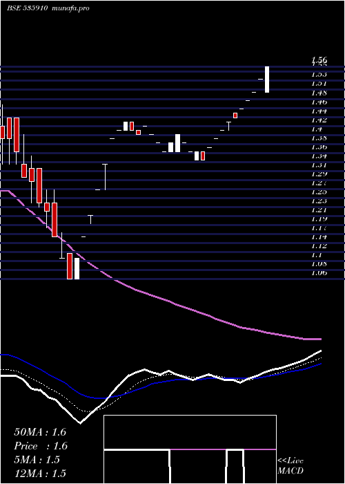  Daily chart Mmlf