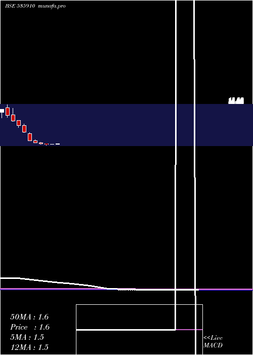  monthly chart Mmlf