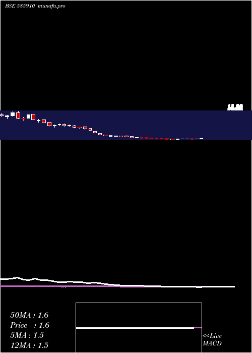  weekly chart Mmlf