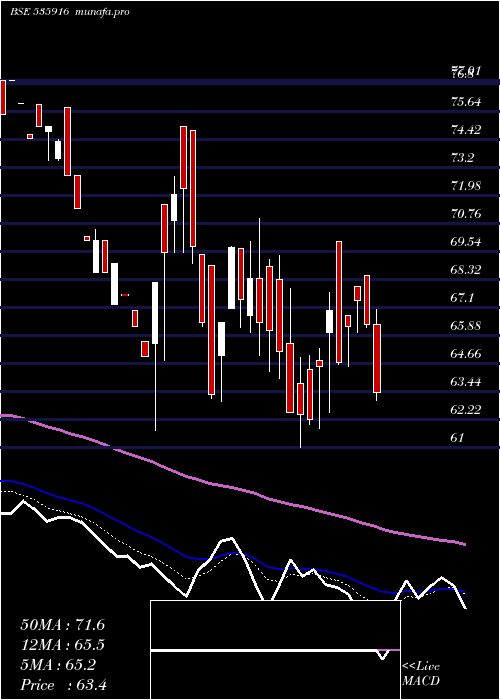 Daily chart Alsl