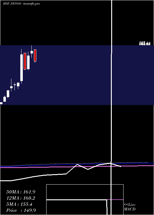  monthly chart Alsl