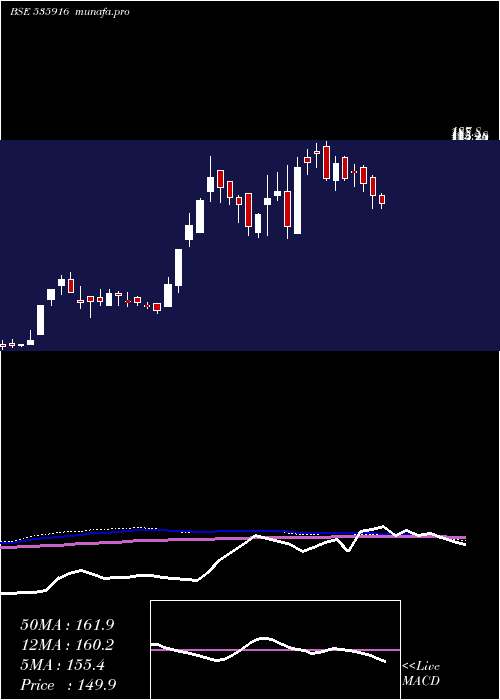  weekly chart Alsl