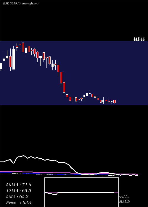 weekly chart Alsl