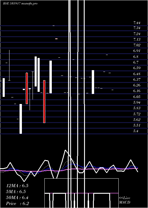  Daily chart Gcmcomm