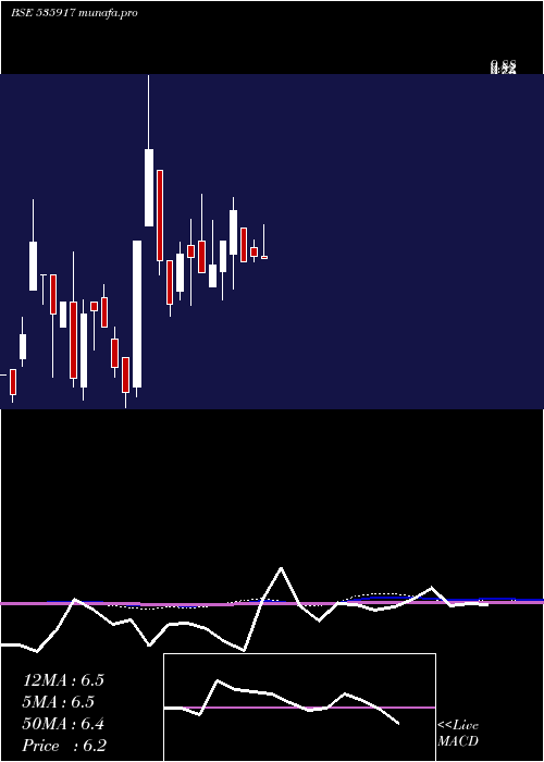  monthly chart Gcmcomm