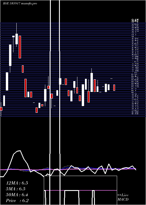  weekly chart Gcmcomm