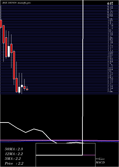 monthly chart IntegraGar