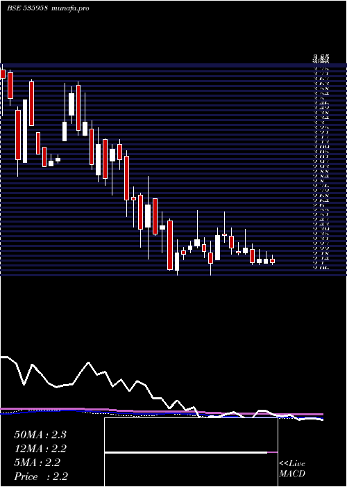 weekly chart IntegraGar