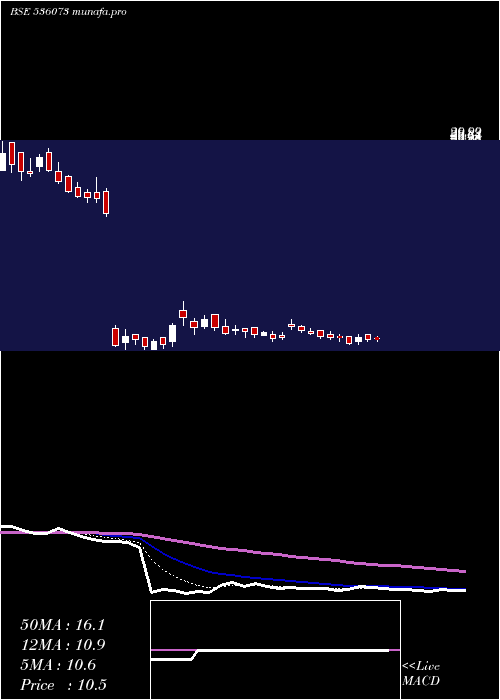  Daily chart Silinfra