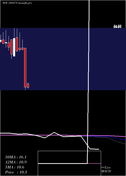  monthly chart Silinfra