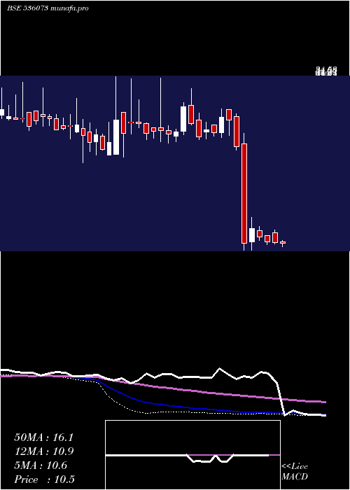  weekly chart Silinfra