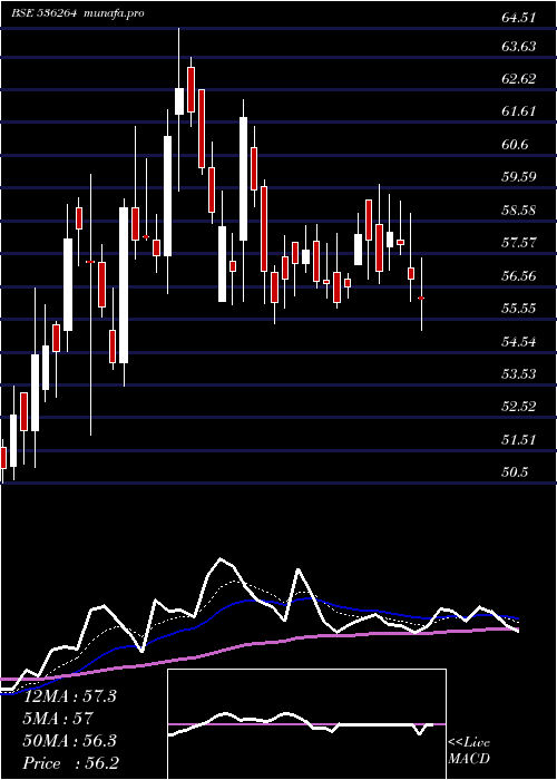  Daily chart TigerLogs