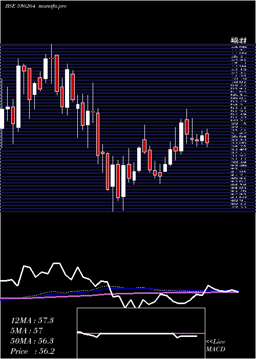  weekly chart TigerLogs