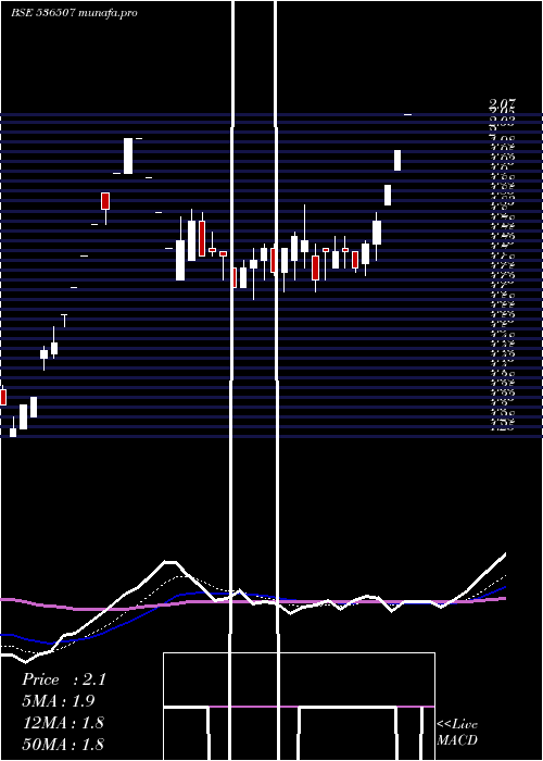 Daily chart FutlifFas