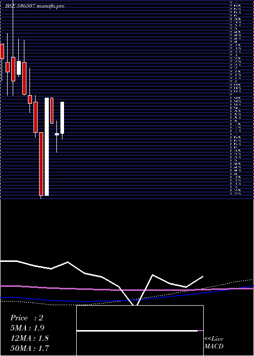 monthly chart FutlifFas