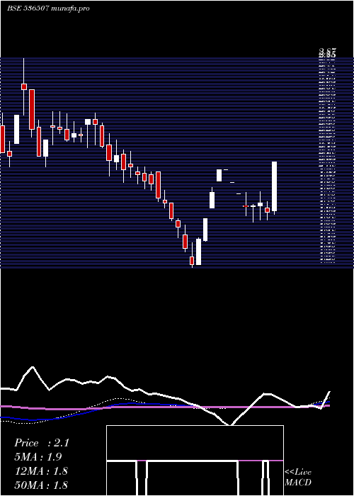 weekly chart FutlifFas