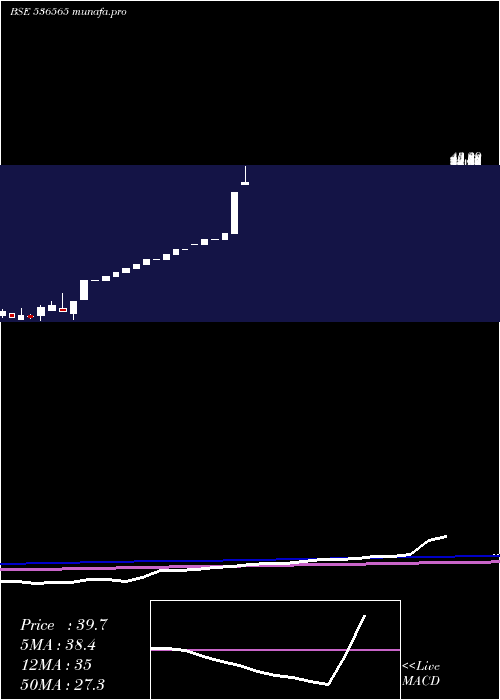  monthly chart Trimurthi