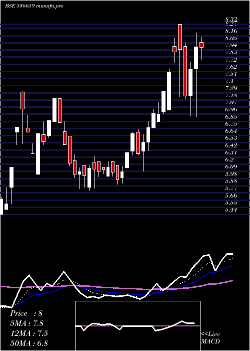  Daily chart Pvvinfra