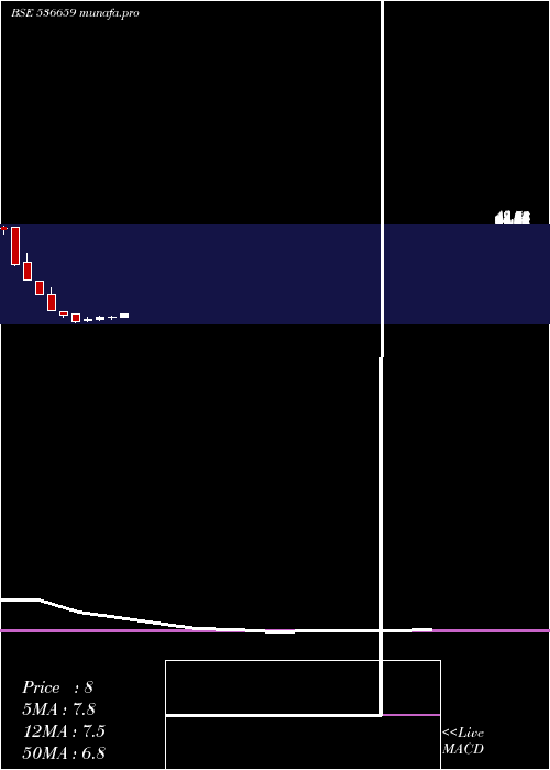  monthly chart Pvvinfra