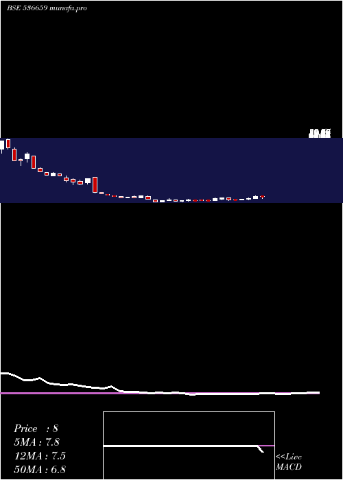  weekly chart Pvvinfra