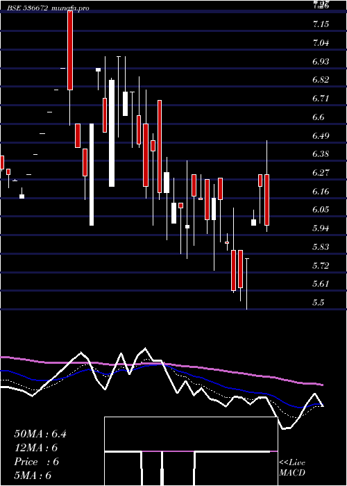  Daily chart VcuData