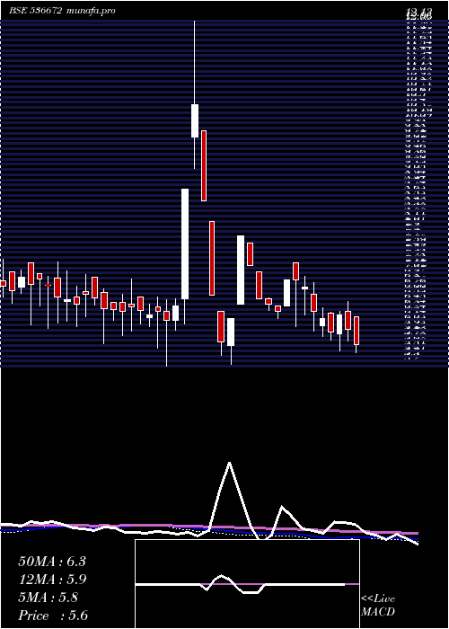  weekly chart VcuData