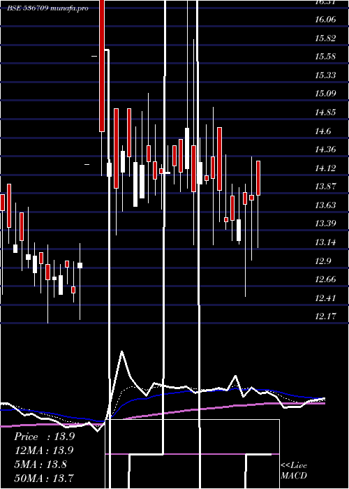 Daily chart Indrenew
