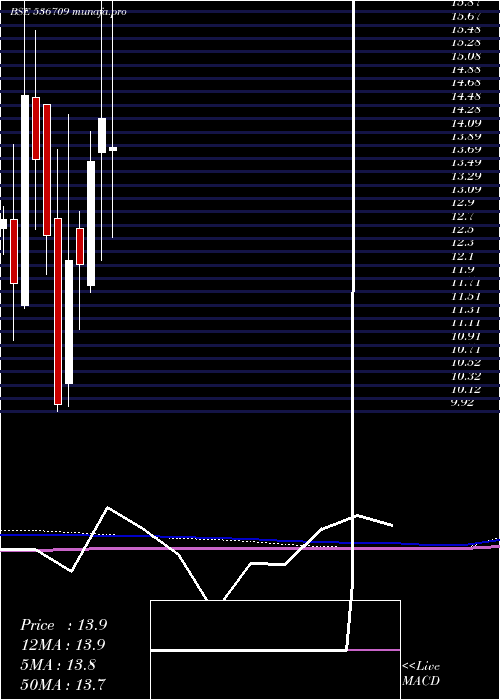 monthly chart Indrenew