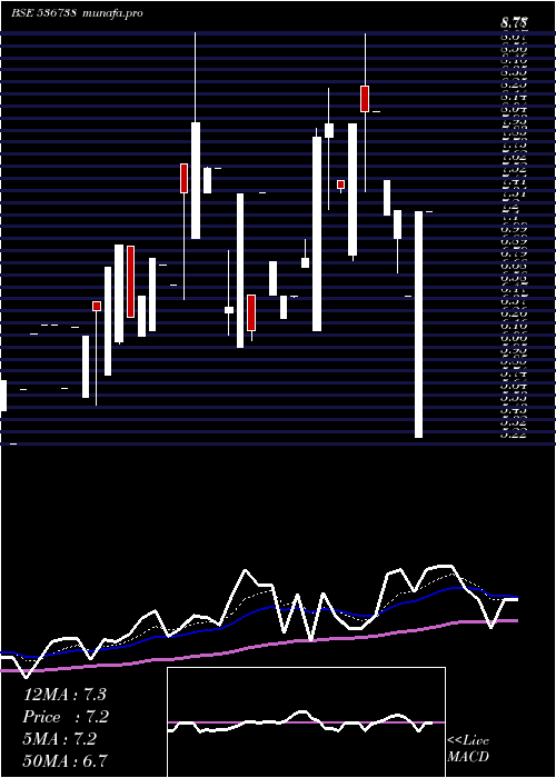  Daily chart StellarCap