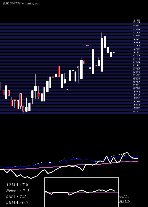  weekly chart StellarCap