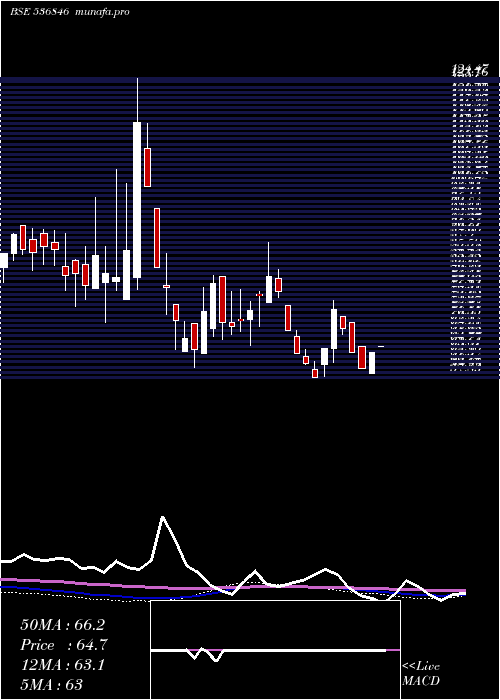 weekly chart YuranusInfr
