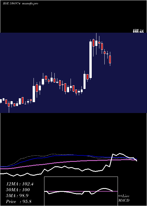  weekly chart CaptainPoly