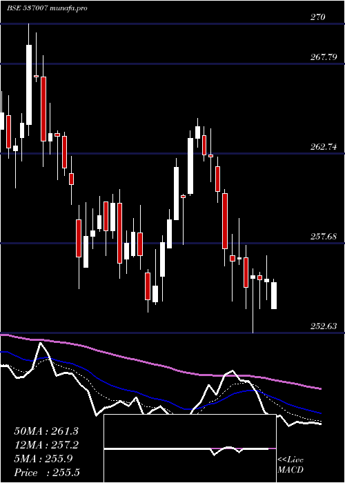  Daily chart Icicinifty