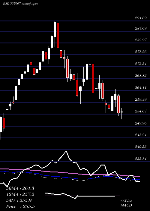  weekly chart Icicinifty