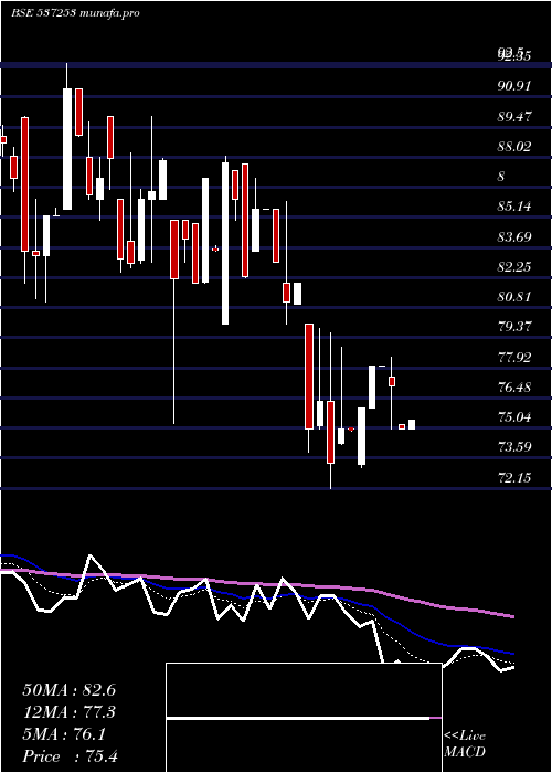  Daily chart SunilHealth