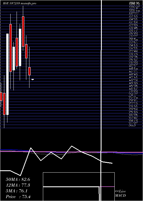  monthly chart SunilHealth