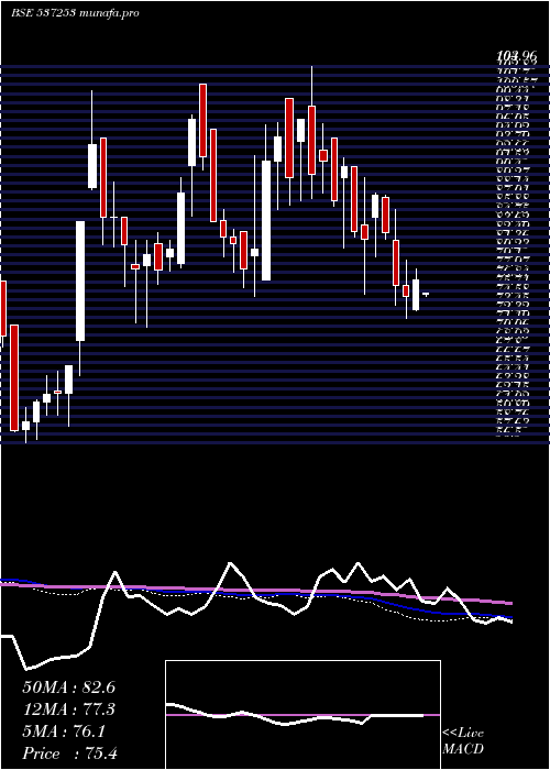  weekly chart SunilHealth