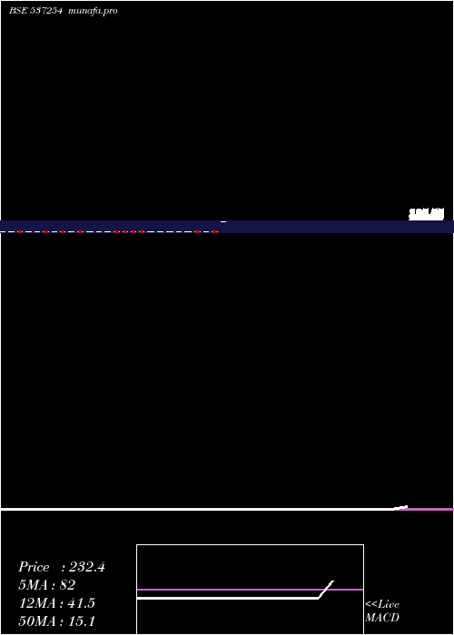  monthly chart RciInd