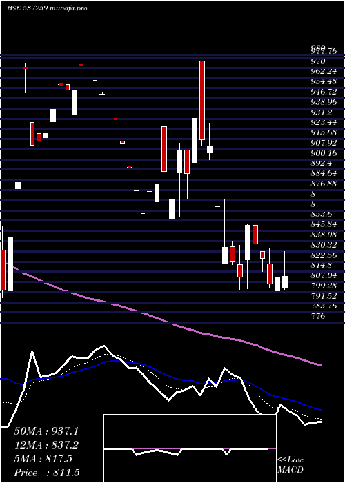 Daily chart SuyogTele