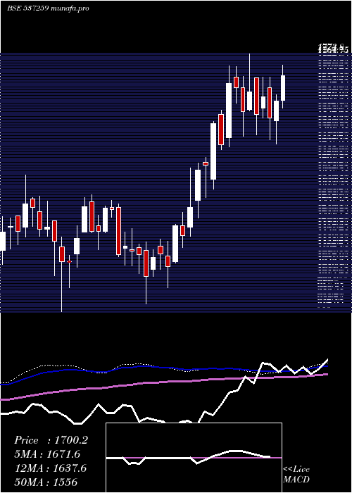  weekly chart SuyogTele