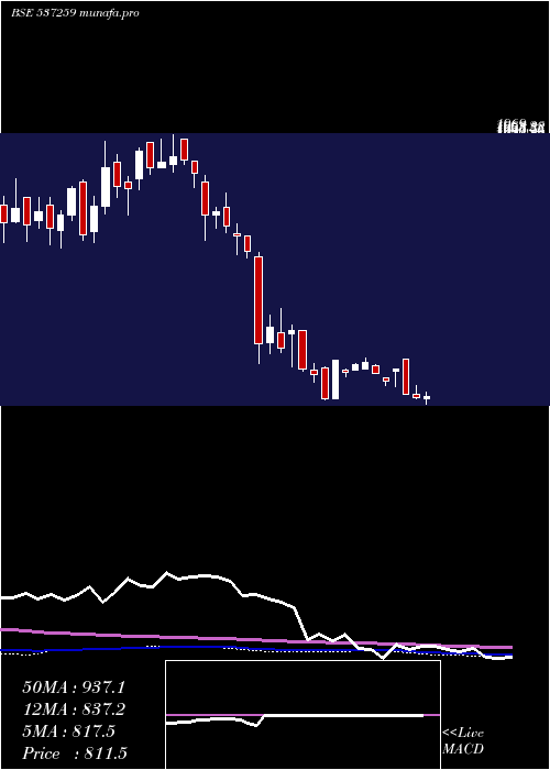 weekly chart SuyogTele