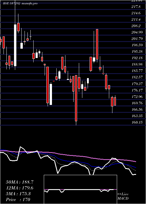  Daily chart AgriTech