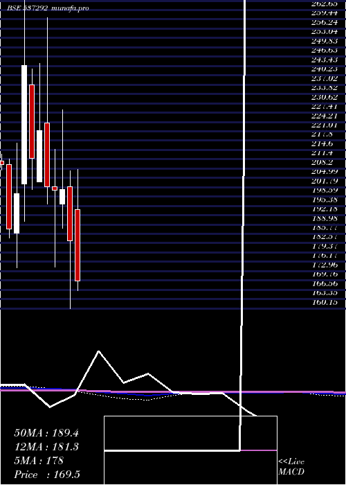  monthly chart AgriTech